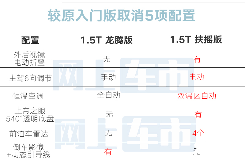 Reduce 9,000 yuan and subtract 5 configurations. Geely Xingrui Longteng Edition sells 99,700 yuan-Figure 5